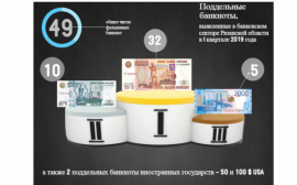 У фальшивомонетчиков в почёте пятитысячные российские банкноты