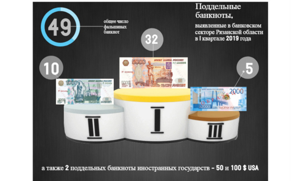У фальшивомонетчиков в почёте пятитысячные российские банкноты